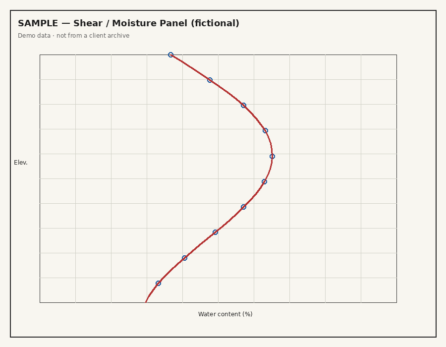 Sample fictional moisture and shear plot